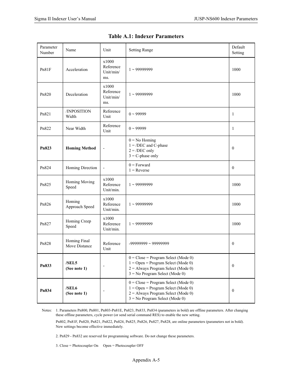 Table a.1: indexer parameters | Yaskawa Sigma II Indexer User Manual | Page 190 / 227