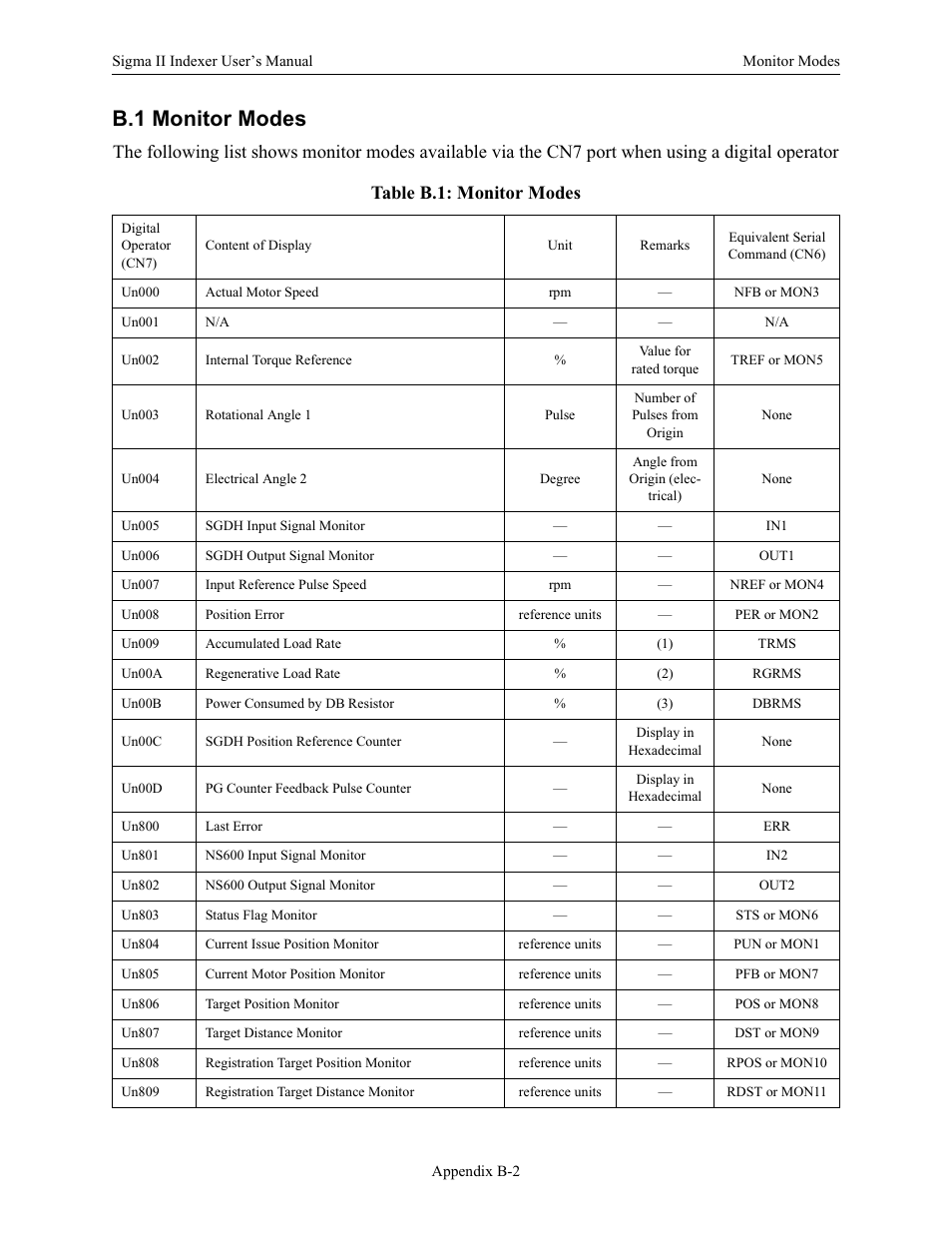 B.1 monitor modes | Yaskawa Sigma II Indexer User Manual | Page 199 / 227