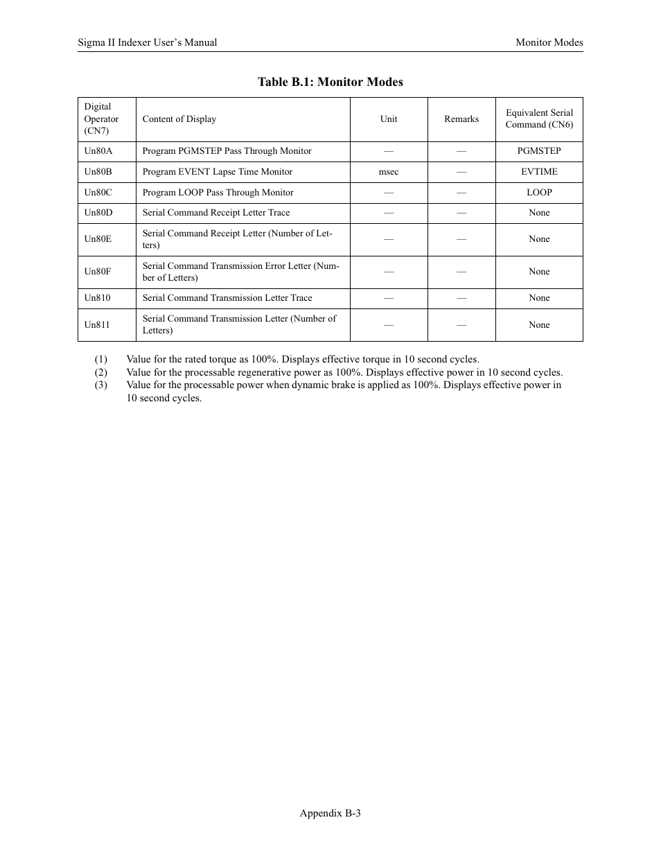 Table b.1: monitor modes | Yaskawa Sigma II Indexer User Manual | Page 200 / 227