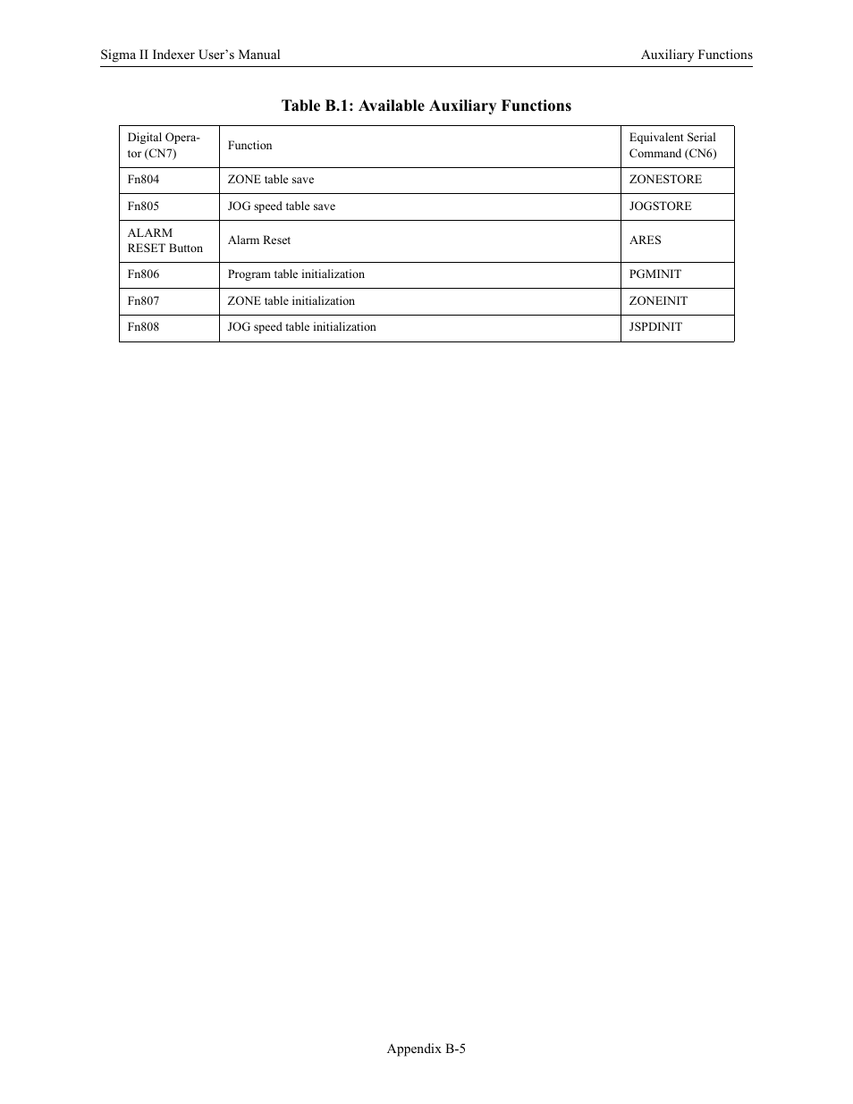 Table b.1: available auxiliary functions | Yaskawa Sigma II Indexer User Manual | Page 202 / 227