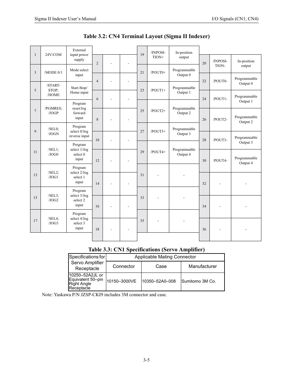 Yaskawa Sigma II Indexer User Manual | Page 32 / 227