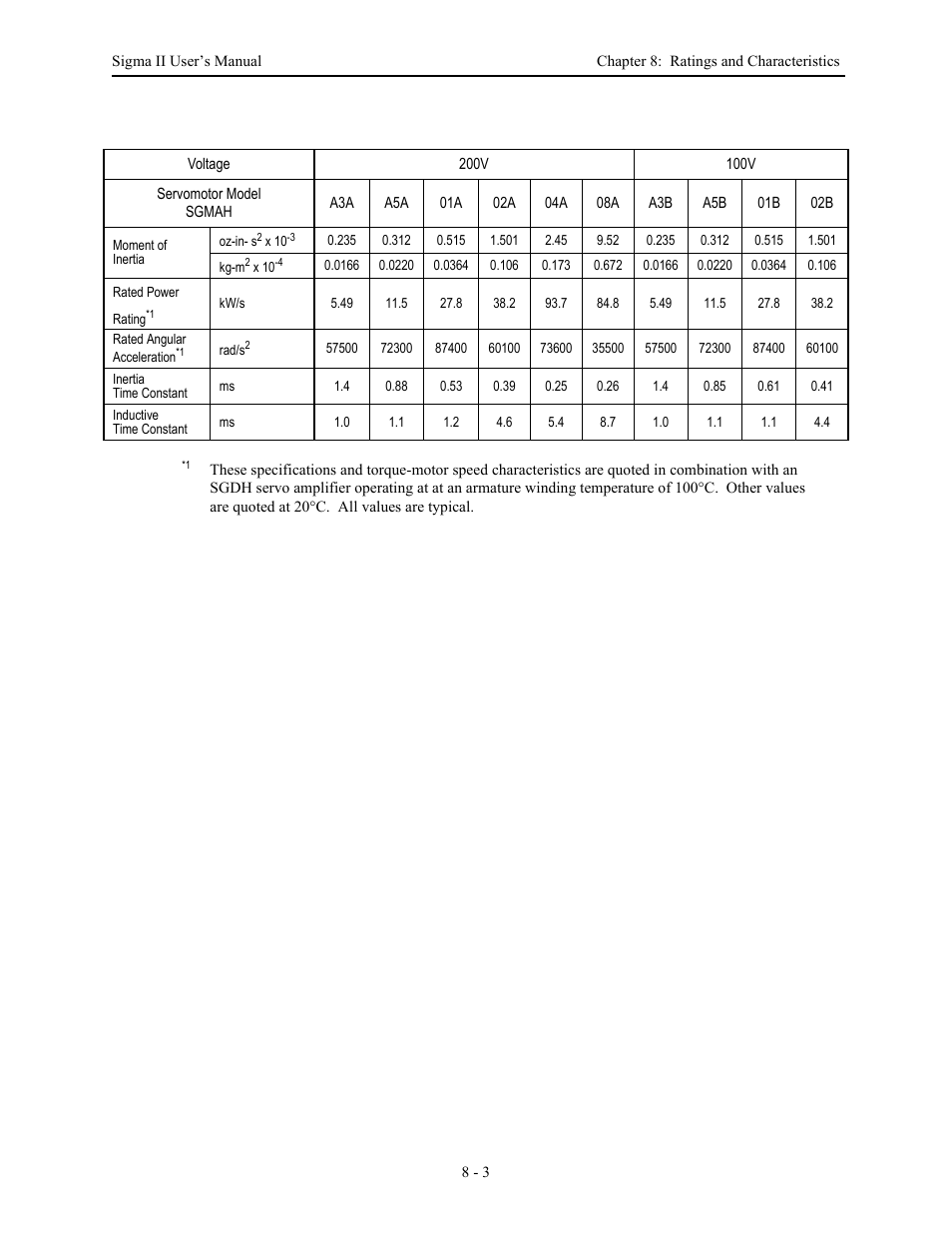 Yaskawa Sigma II Series Servo System User Manual | Page 333 / 492
