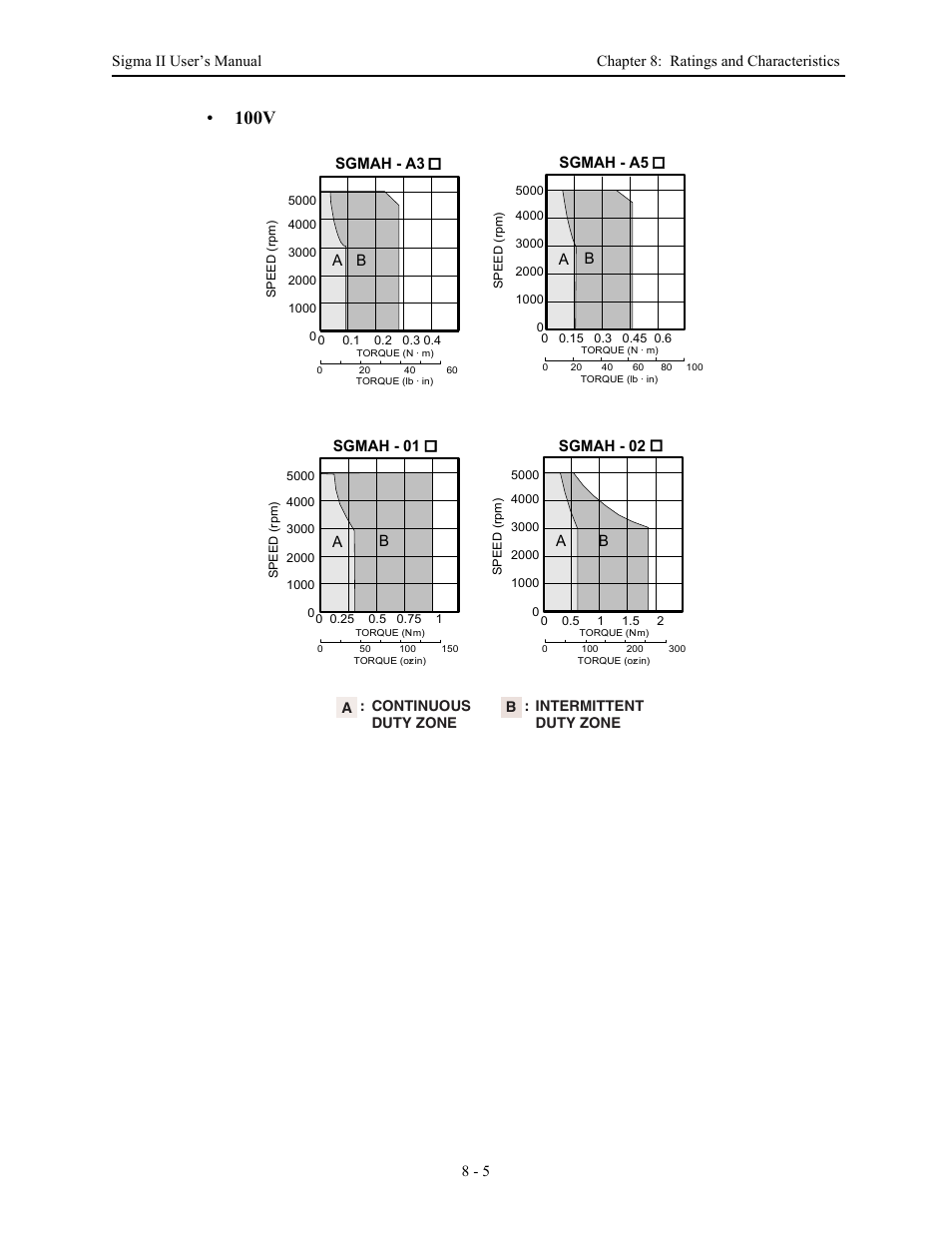 100v | Yaskawa Sigma II Series Servo System User Manual | Page 335 / 492
