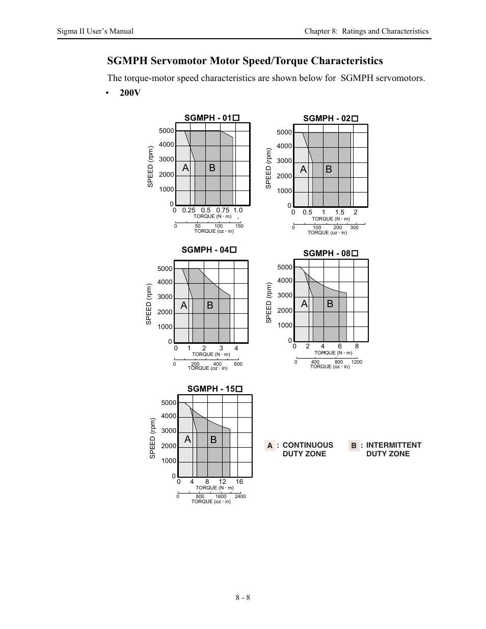 Yaskawa Sigma II Series Servo System User Manual | Page 338 / 492