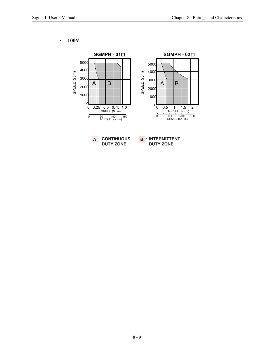 100v | Yaskawa Sigma II Series Servo System User Manual | Page 339 / 492