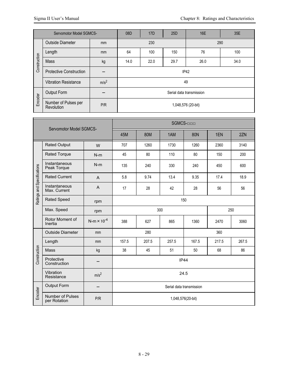 Yaskawa Sigma II Series Servo System User Manual | Page 359 / 492
