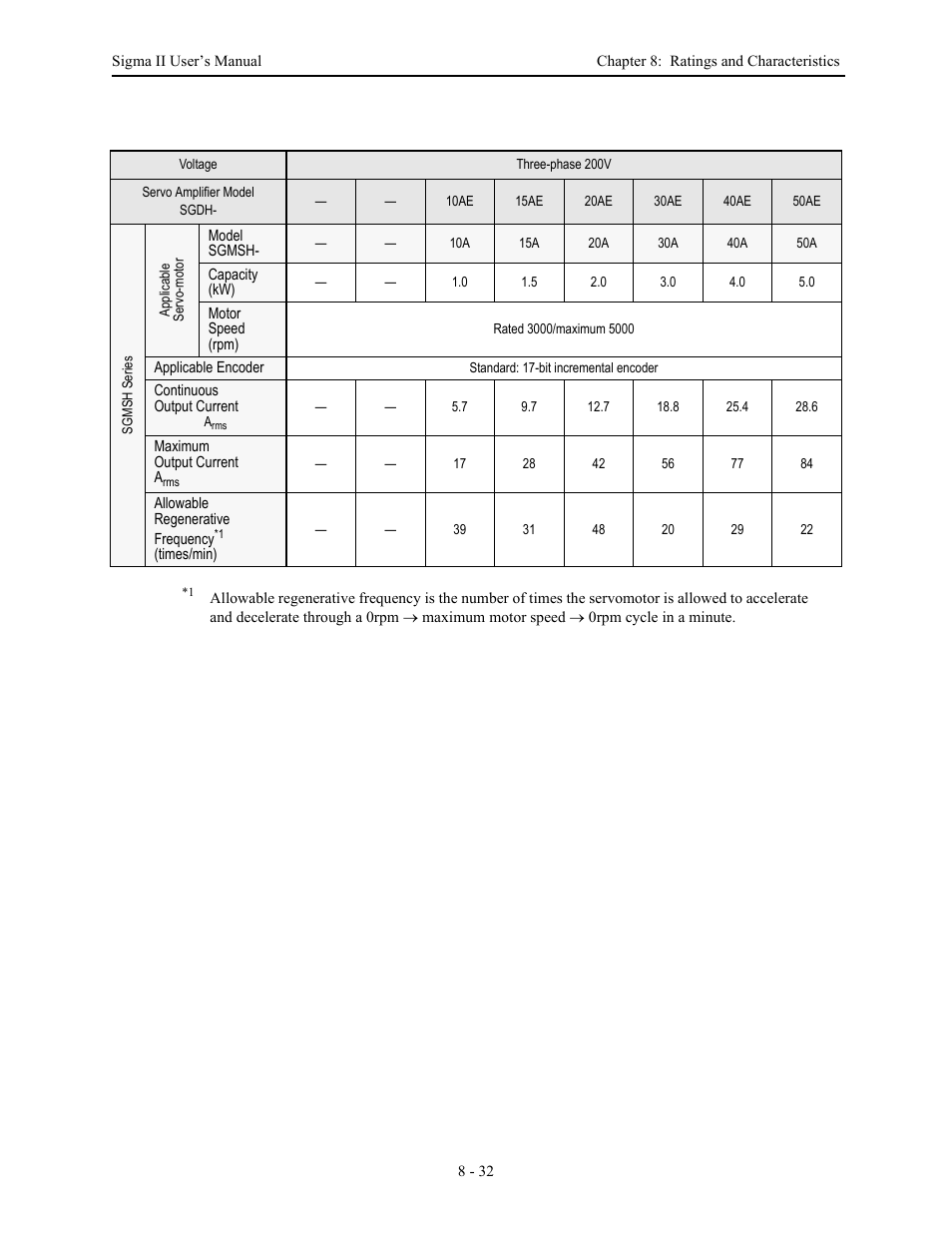 Yaskawa Sigma II Series Servo System User Manual | Page 362 / 492