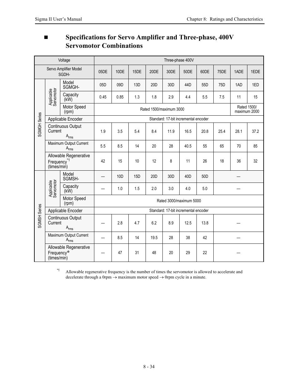 Yaskawa Sigma II Series Servo System User Manual | Page 364 / 492