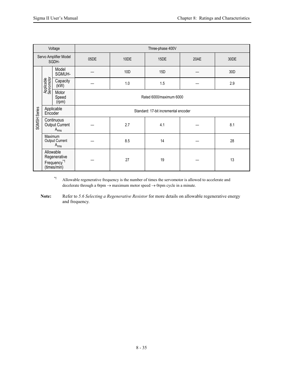 Yaskawa Sigma II Series Servo System User Manual | Page 365 / 492