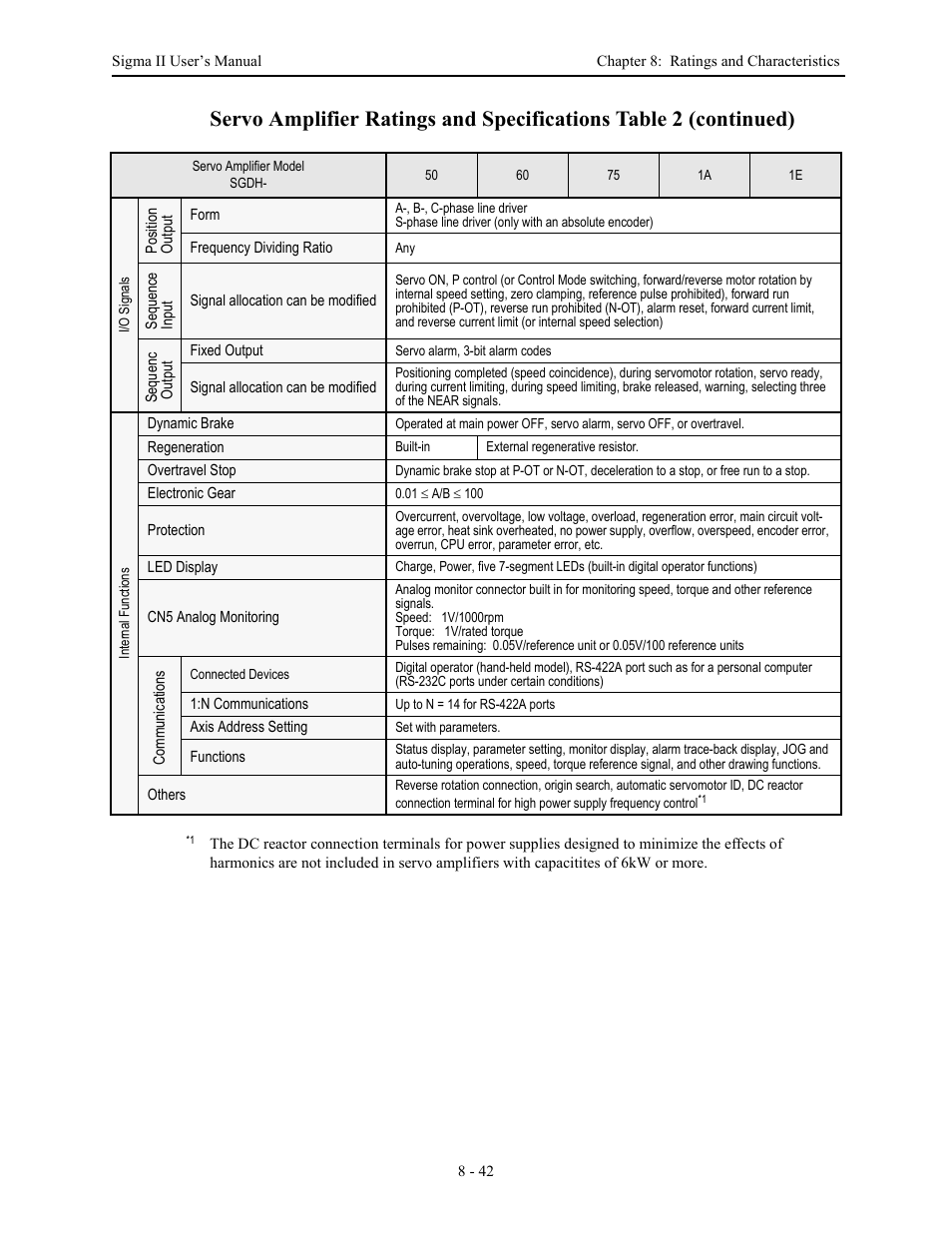 Yaskawa Sigma II Series Servo System User Manual | Page 372 / 492