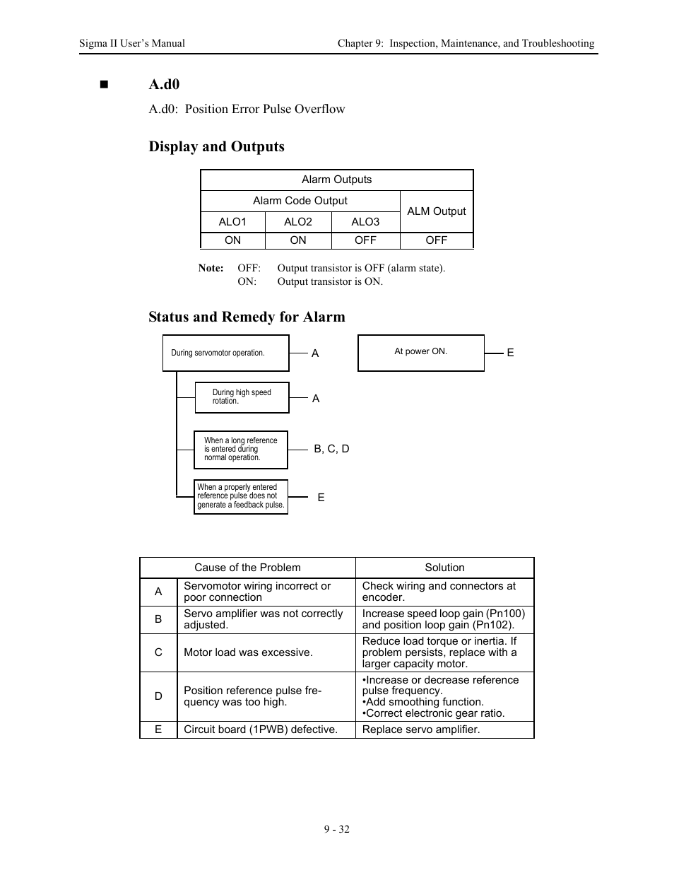 A.d0, Display and outputs, Status and remedy for alarm | Yaskawa Sigma II Series Servo System User Manual | Page 420 / 492