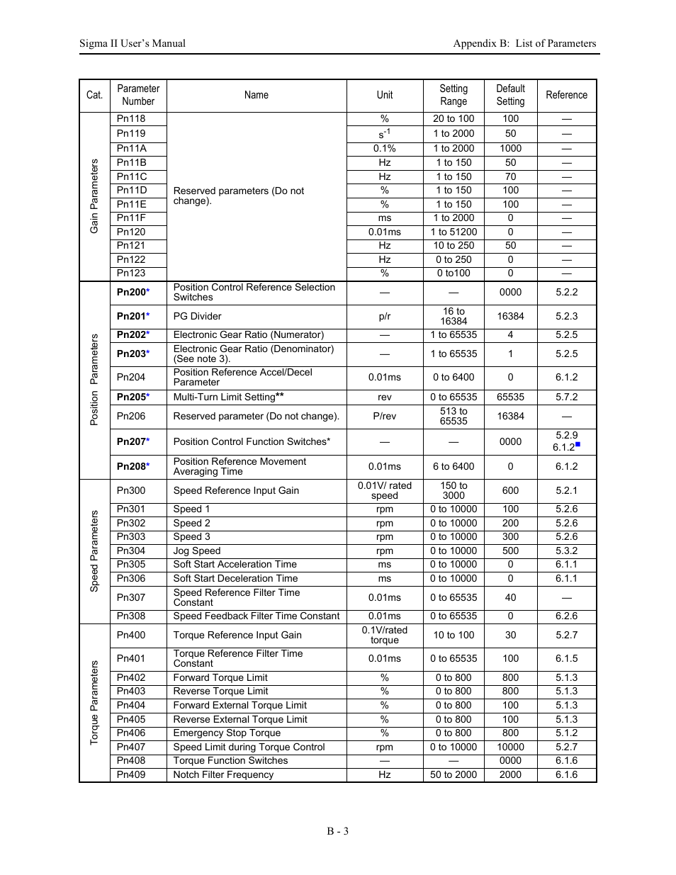 Yaskawa Sigma II Series Servo System User Manual | Page 443 / 492