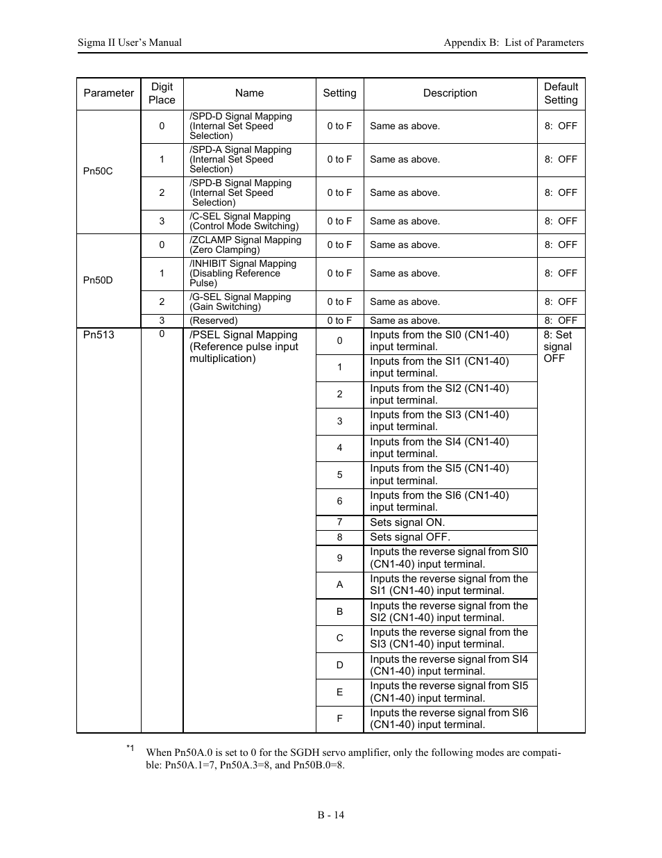 Yaskawa Sigma II Series Servo System User Manual | Page 454 / 492
