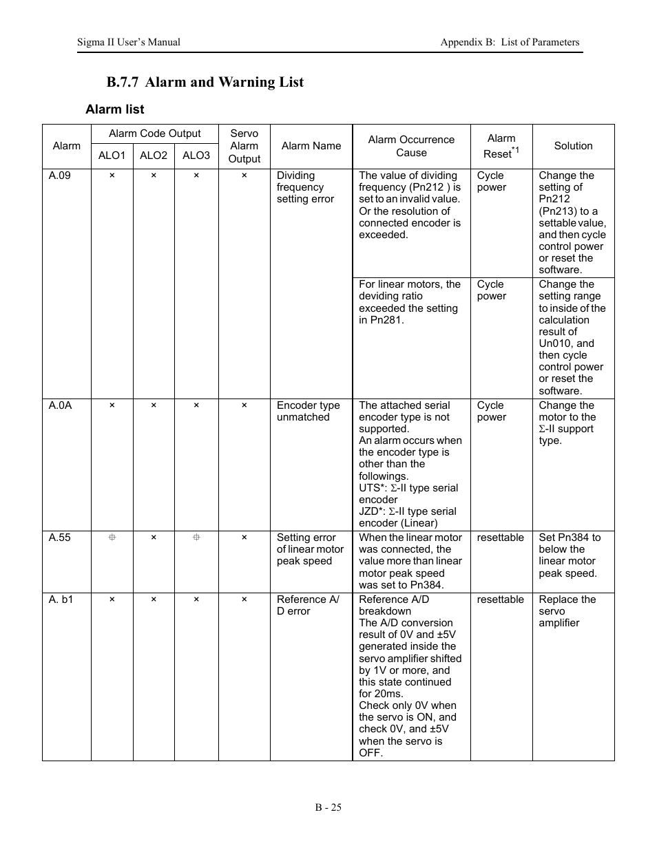 B.7.7 alarm and warning list | Yaskawa Sigma II Series Servo System User Manual | Page 465 / 492