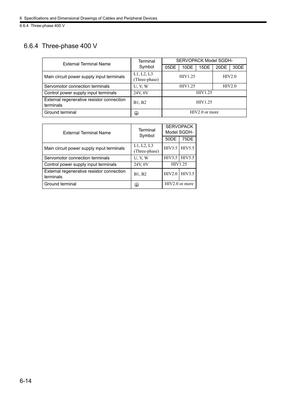 4 three-phase 400 v, 4 three-phase 400 v -14 | Yaskawa SGDH Linear Sigma Series User Manual | Page 142 / 425