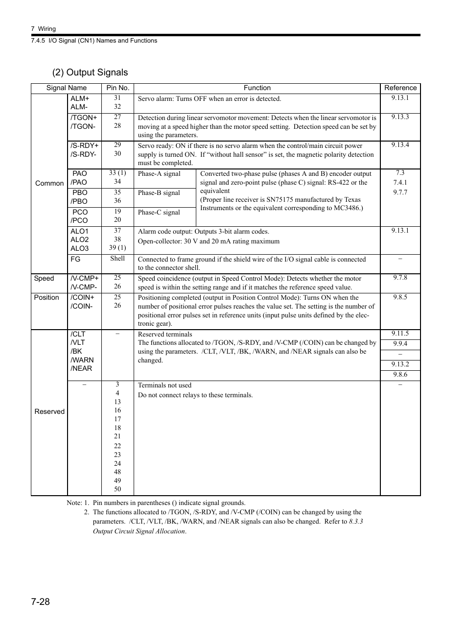 28 (2) output signals | Yaskawa SGDH Linear Sigma Series User Manual | Page 192 / 425