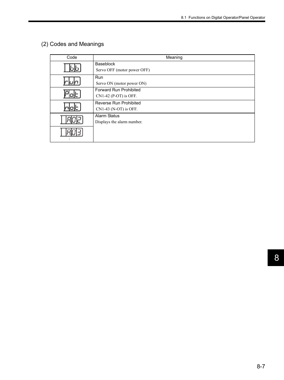 2) codes and meanings | Yaskawa SGDH Linear Sigma Series User Manual | Page 215 / 425