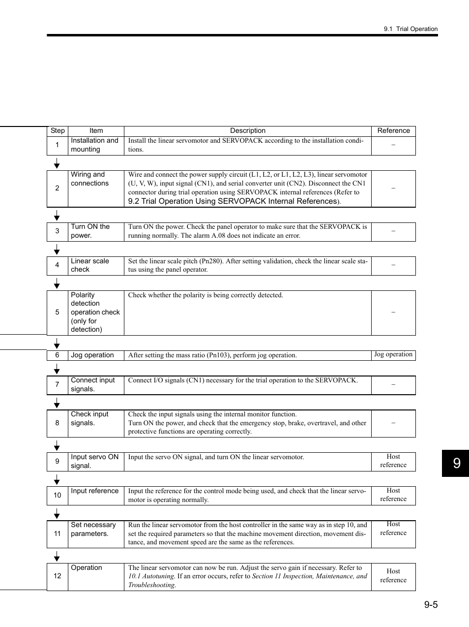 Yaskawa SGDH Linear Sigma Series User Manual | Page 249 / 425