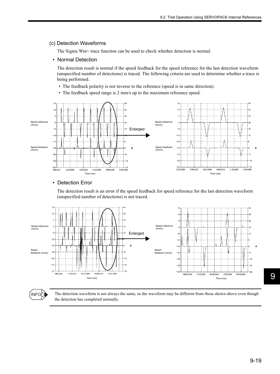 C) detection waveforms, Normal detection, Detection error | Yaskawa SGDH Linear Sigma Series User Manual | Page 263 / 425
