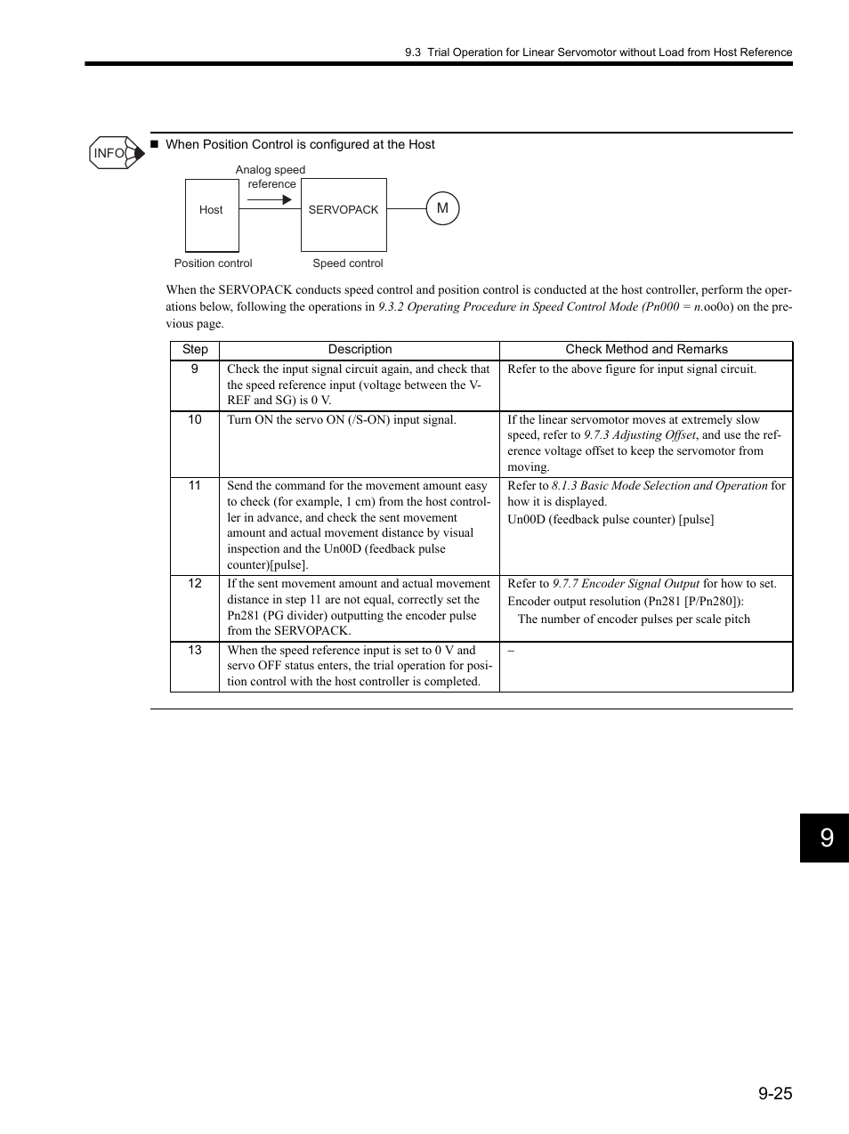 Yaskawa SGDH Linear Sigma Series User Manual | Page 269 / 425