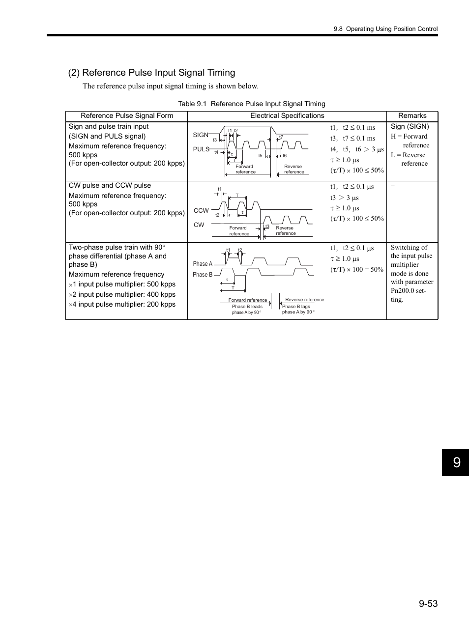 2) reference pulse input signal timing | Yaskawa SGDH Linear Sigma Series User Manual | Page 297 / 425