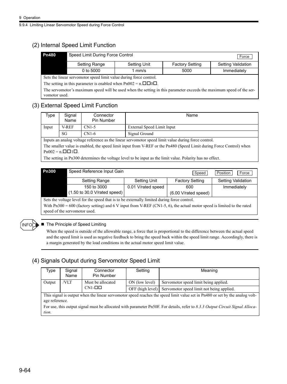 4) signals output during servomotor speed limit | Yaskawa SGDH Linear Sigma Series User Manual | Page 308 / 425