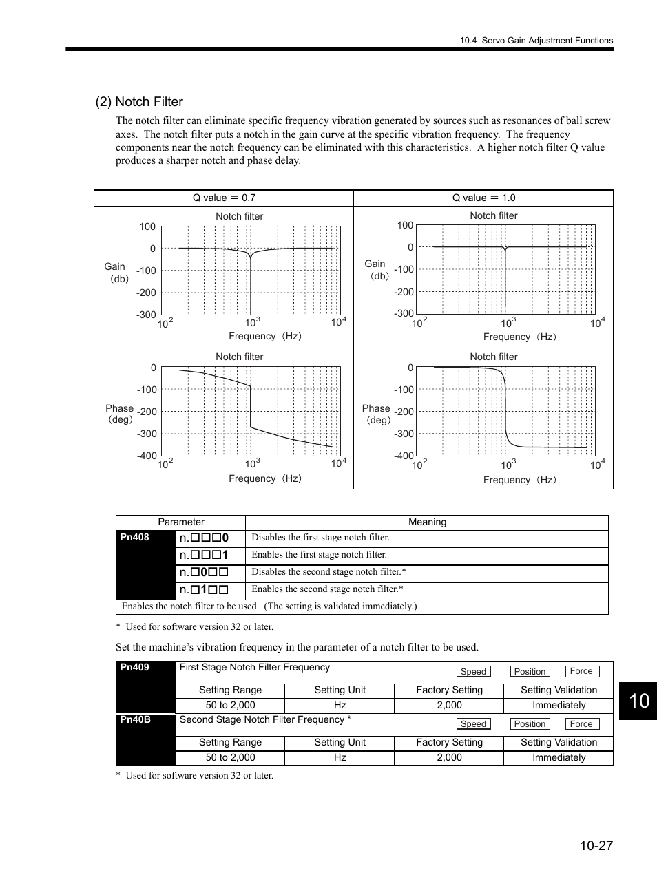 2) notch filter | Yaskawa SGDH Linear Sigma Series User Manual | Page 349 / 425