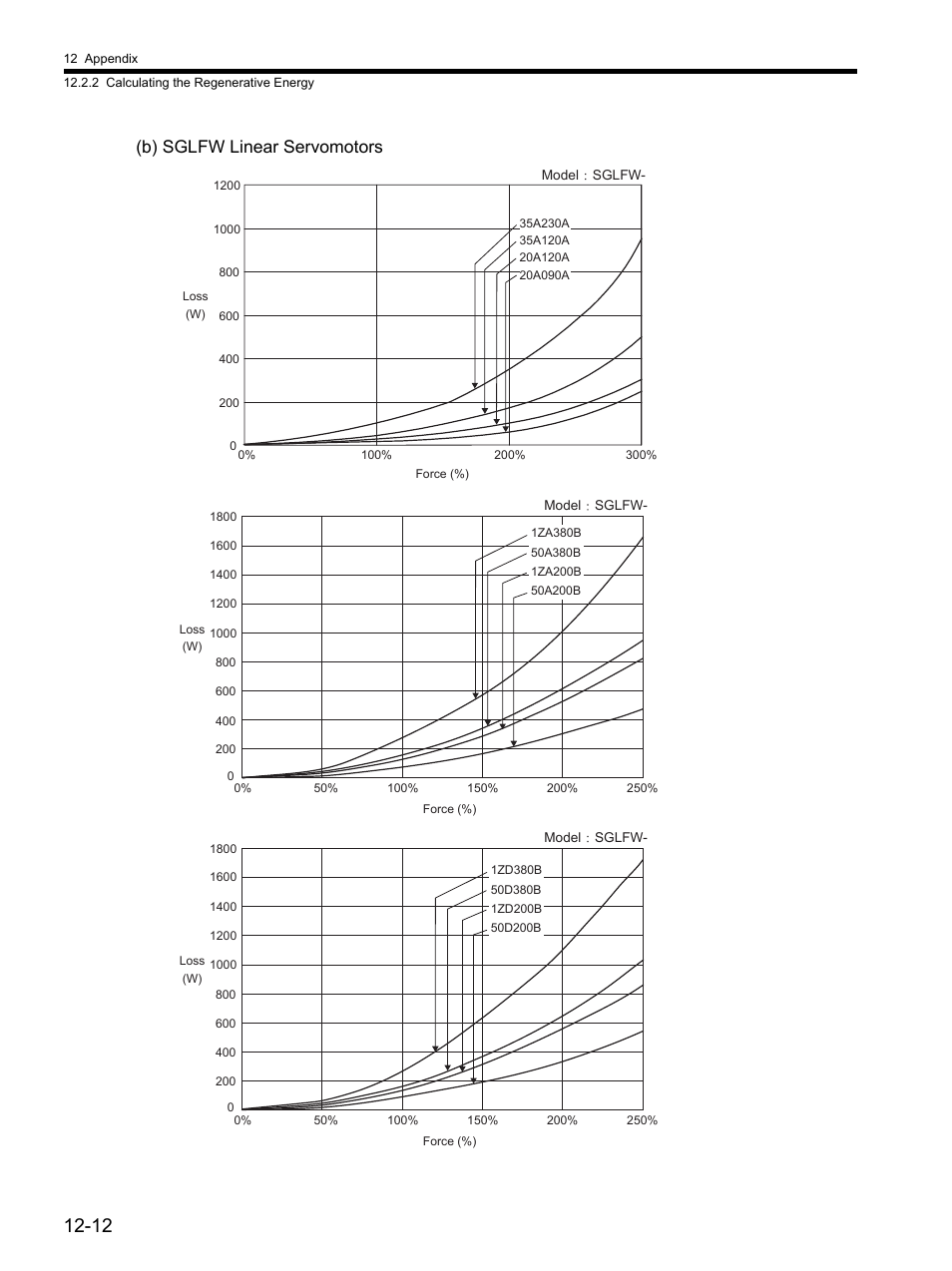 B) sglfw linear servomotors | Yaskawa SGDH Linear Sigma Series User Manual | Page 388 / 425