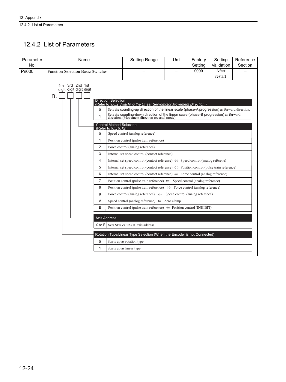 2 list of parameters, 2 list of parameters -24 | Yaskawa SGDH Linear Sigma Series User Manual | Page 400 / 425