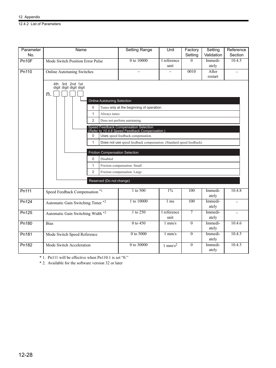 Yaskawa SGDH Linear Sigma Series User Manual | Page 404 / 425