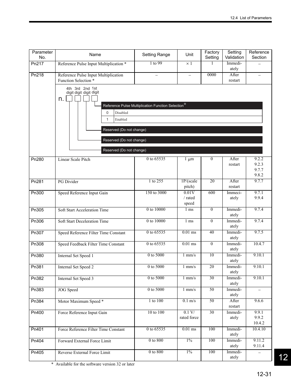 Yaskawa SGDH Linear Sigma Series User Manual | Page 407 / 425