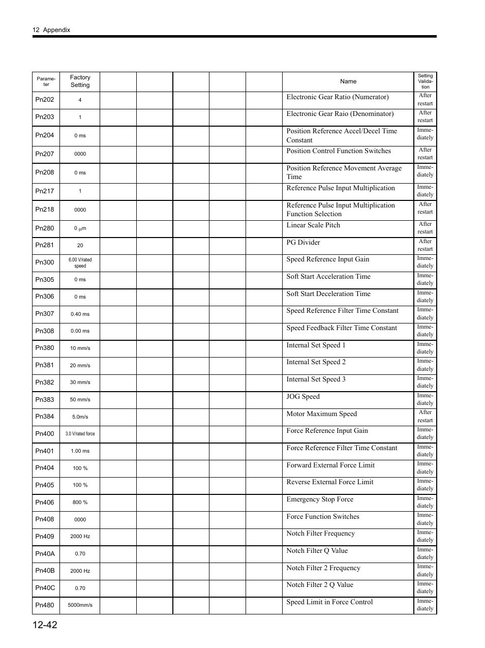 Yaskawa SGDH Linear Sigma Series User Manual | Page 418 / 425