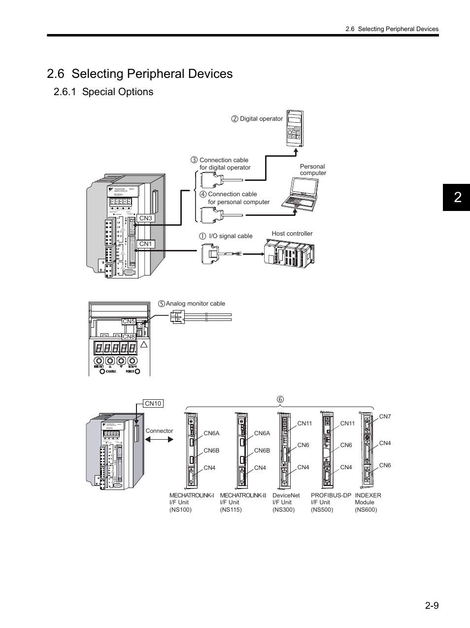 6 selecting peripheral devices, 1 special options, 6 selecting peripheral devices -9 | 1 special options -9, Personal computer, Digital operator host controller i/o signal cable, Cn3 cn1, Cn5 cn8, Analog monitor cable, Cn10 | Yaskawa SGDH Linear Sigma Series User Manual | Page 43 / 425