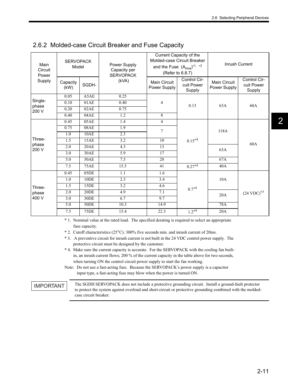 2 molded-case circuit breaker and fuse capacity | Yaskawa SGDH Linear Sigma Series User Manual | Page 45 / 425