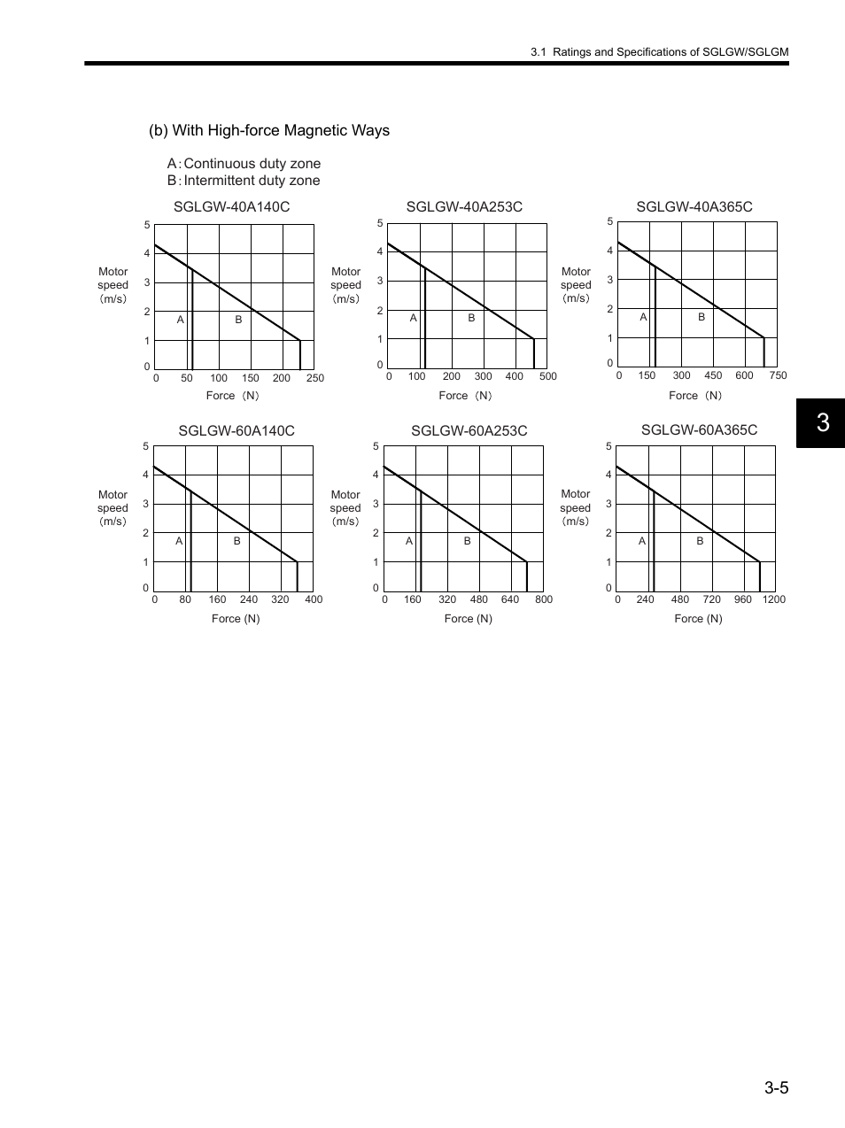 B) with high-force magnetic ways, A continuous duty zone b intermittent duty zone | Yaskawa SGDH Linear Sigma Series User Manual | Page 53 / 425