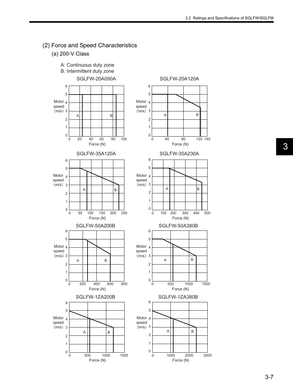 2) force and speed characteristics, A) 200-v class, A: continuous duty zone b: intermittent duty zone | Yaskawa SGDH Linear Sigma Series User Manual | Page 55 / 425