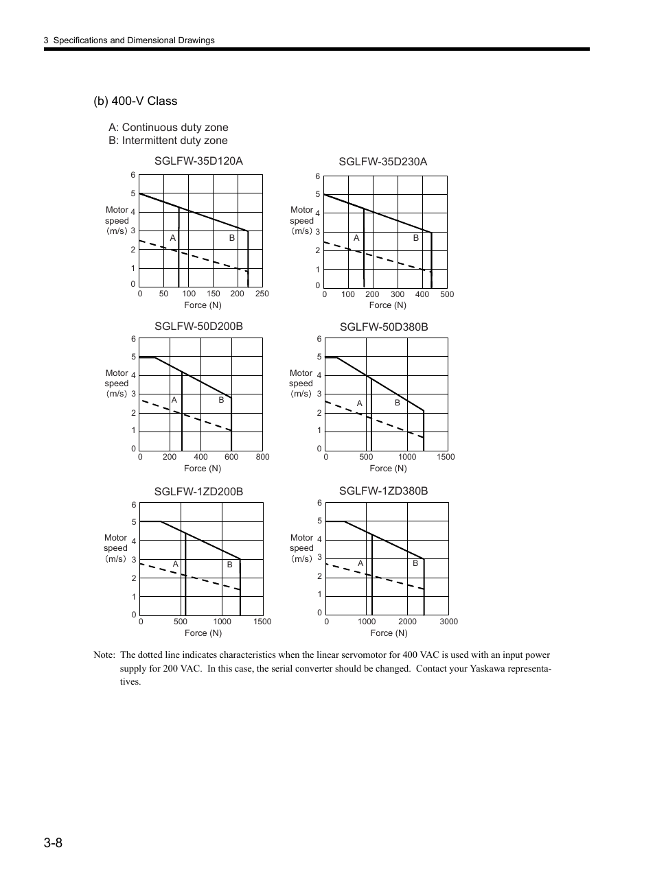 B) 400-v class | Yaskawa SGDH Linear Sigma Series User Manual | Page 56 / 425