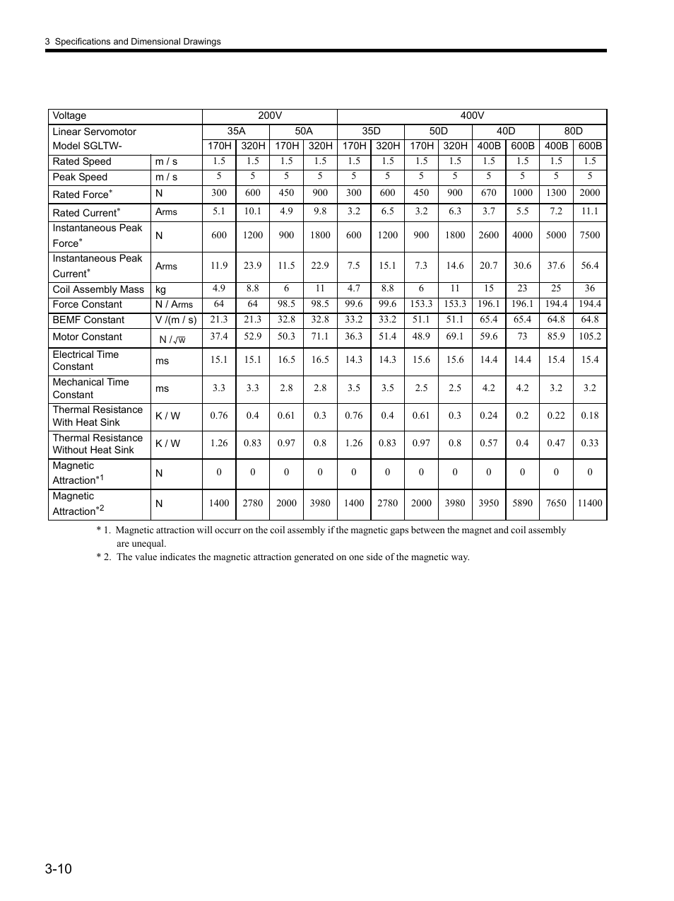 Yaskawa SGDH Linear Sigma Series User Manual | Page 58 / 425