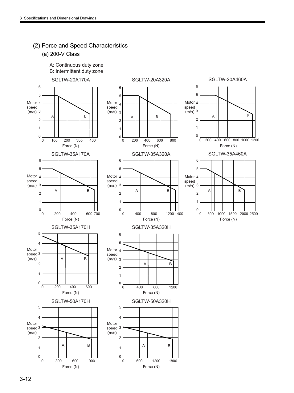 12 (2) force and speed characteristics, A) 200-v class, A: continuous duty zone b: intermittent duty zone | Yaskawa SGDH Linear Sigma Series User Manual | Page 60 / 425
