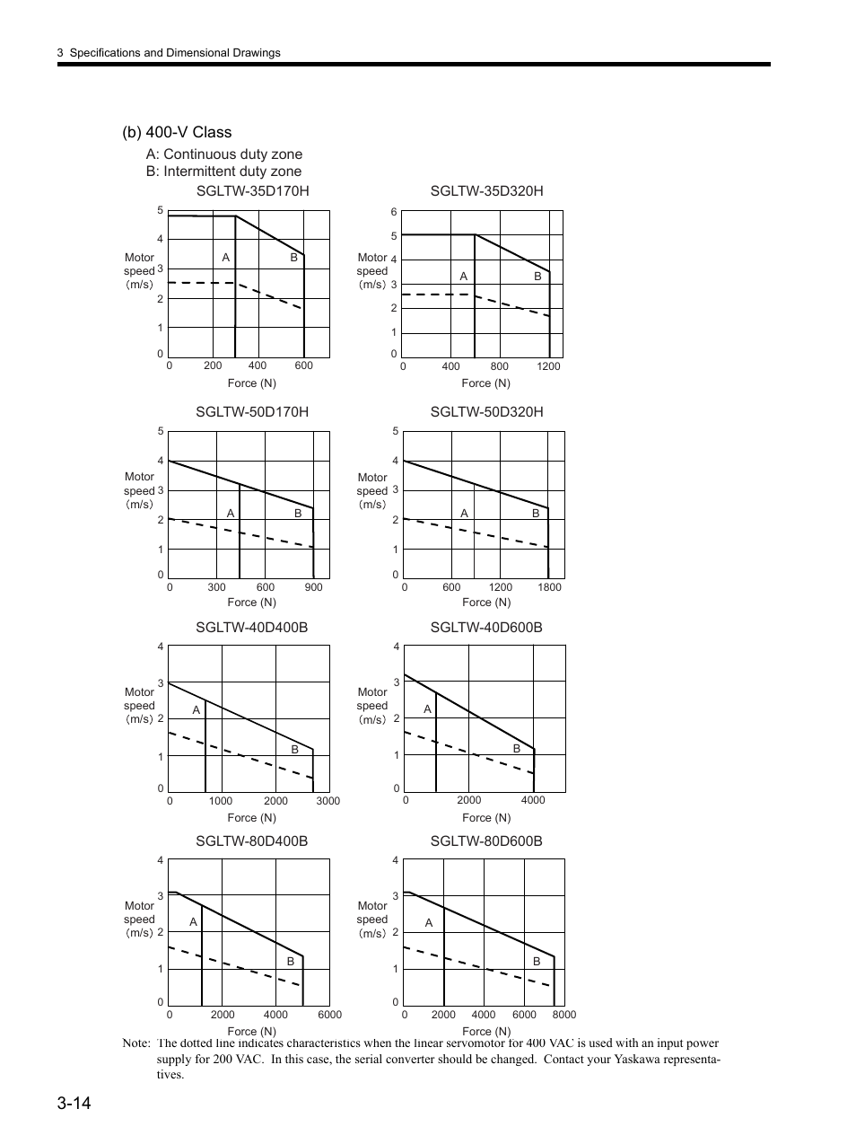 B) 400-v class, A: continuous duty zone b: intermittent duty zone | Yaskawa SGDH Linear Sigma Series User Manual | Page 62 / 425