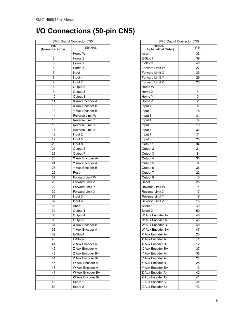 I/o connections (50-pin cn5) | Yaskawa SMC–4000 User Manual | Page 15 / 385