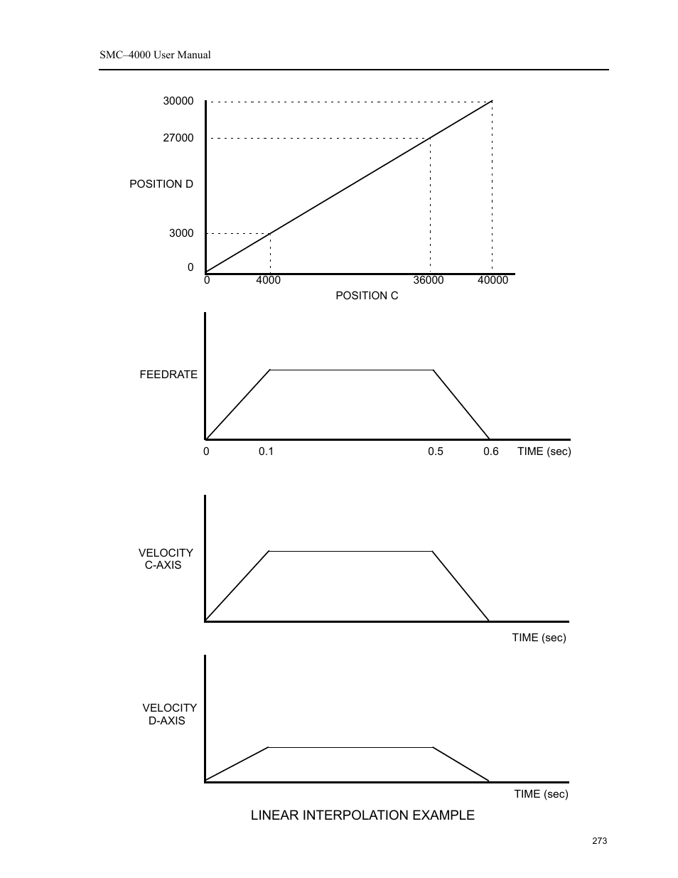 Yaskawa SMC–4000 User Manual | Page 283 / 385