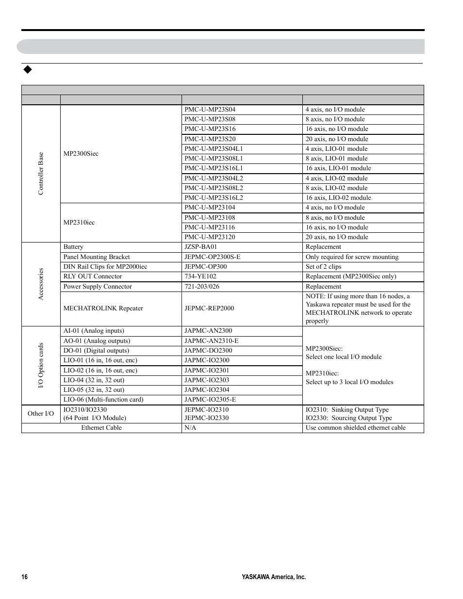 4part numbers, Component model numbers | Yaskawa MP2000iec User Manual | Page 16 / 102