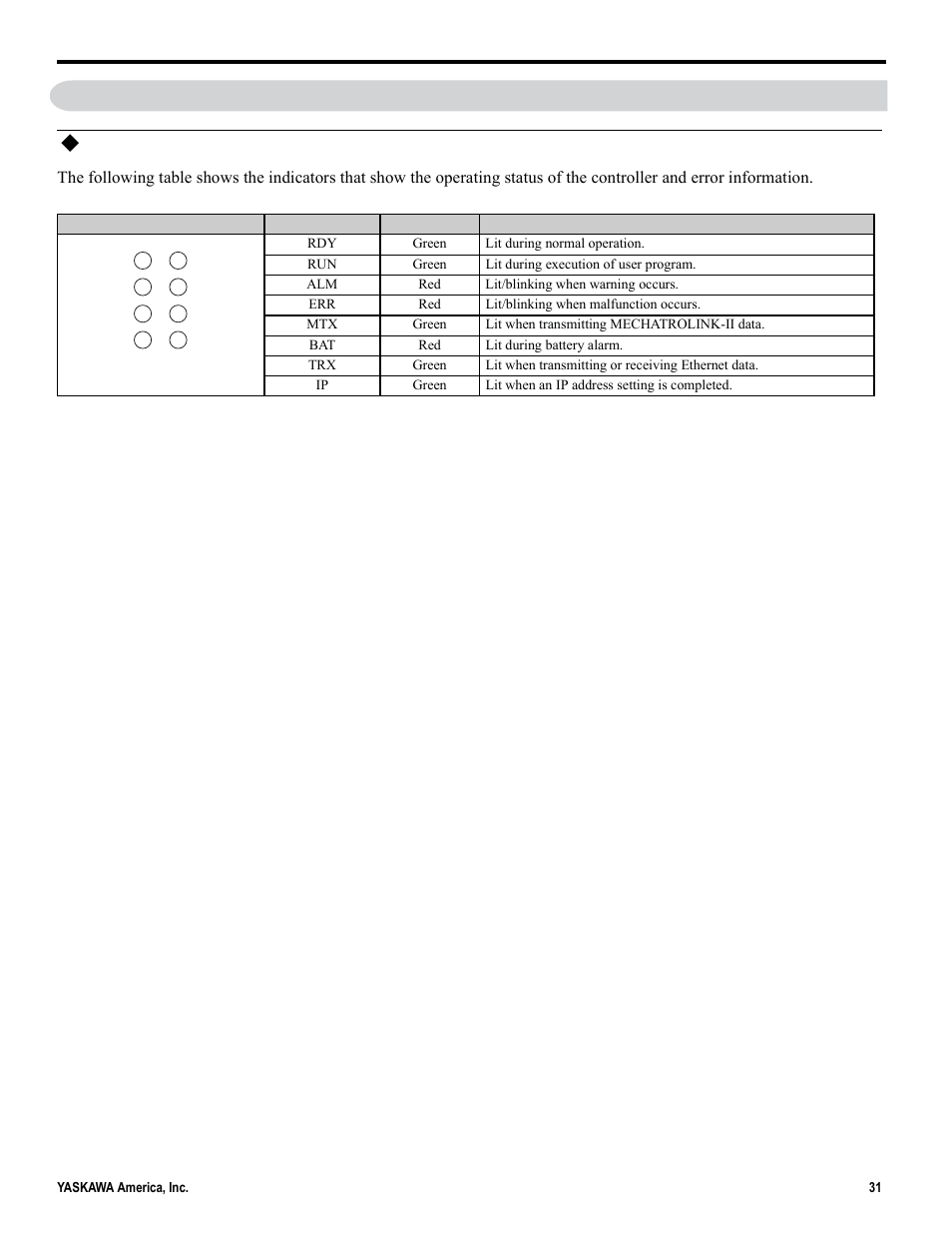 9led outputs, Indicators | Yaskawa MP2000iec User Manual | Page 31 / 102