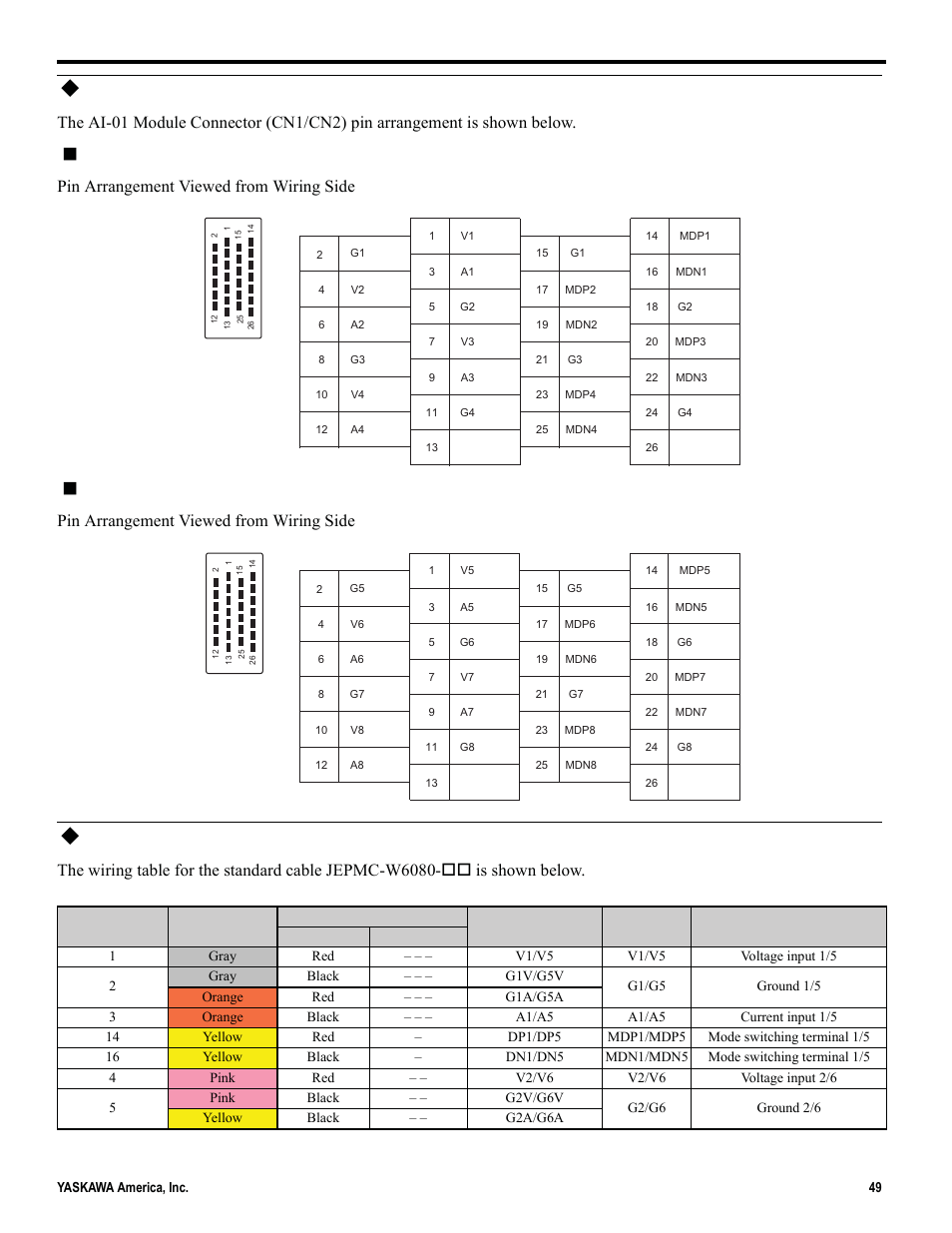 Connector pin arrangement, Standard cable wiring table, Cn1 connector pin arrangement | Cn2 connector pin arrangement, 14 option module - ai-01 (analog input) module, Pin arrangement viewed from wiring side | Yaskawa MP2000iec User Manual | Page 49 / 102