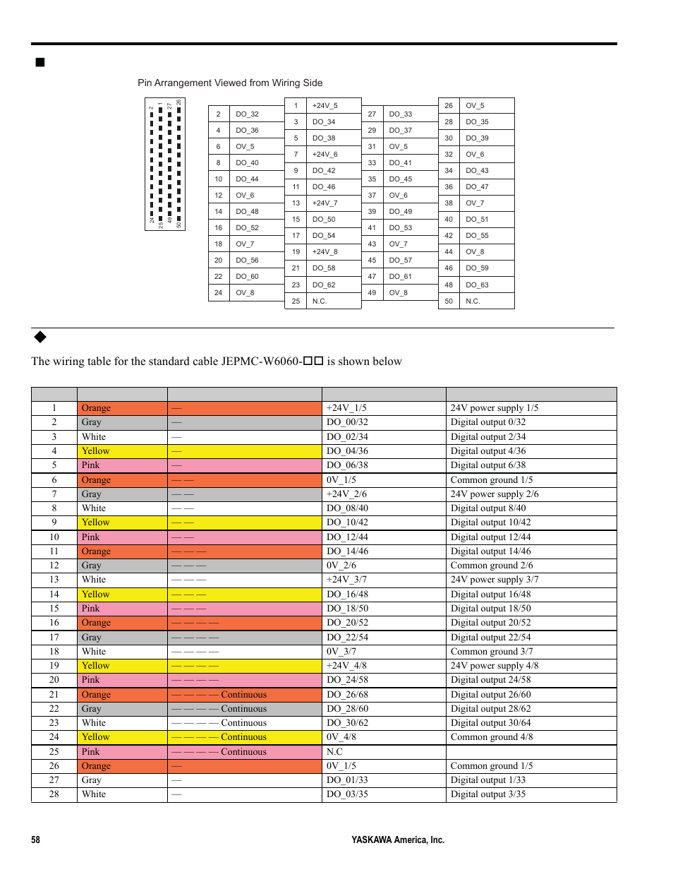 Standard cable wiring table, Cn2 connector pin arrangement, 16 option module - do-01 (digital output) module | Yaskawa MP2000iec User Manual | Page 58 / 102