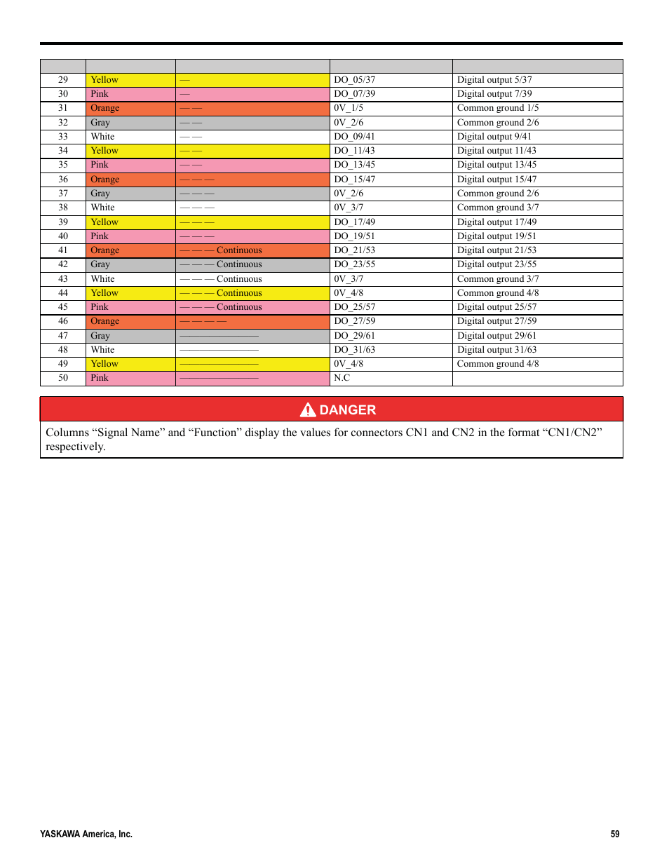 Danger | Yaskawa MP2000iec User Manual | Page 59 / 102