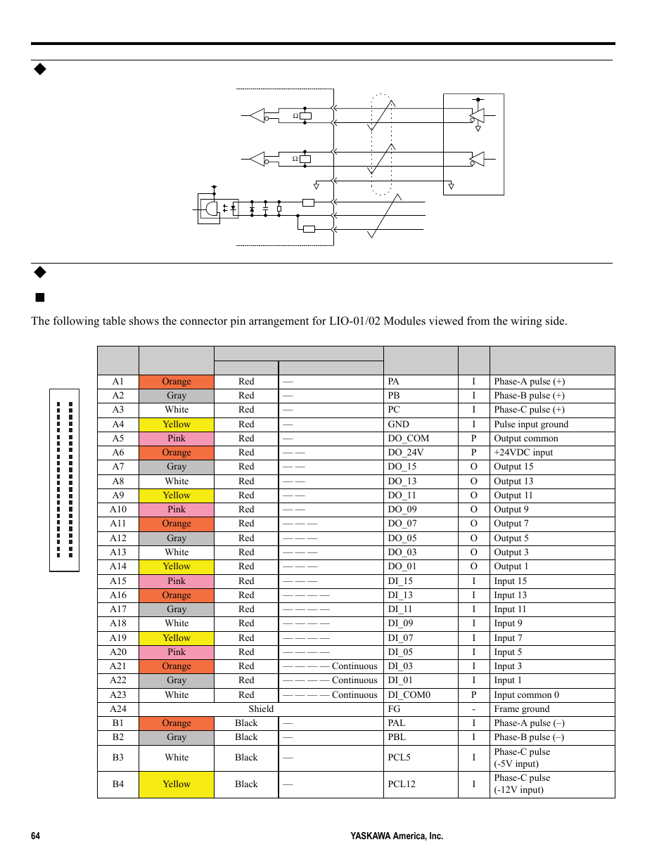 Encoder circuit connection example, Lio–01/02 standard cable wiring table, Connector pin arrangement | Yaskawa MP2000iec User Manual | Page 64 / 102