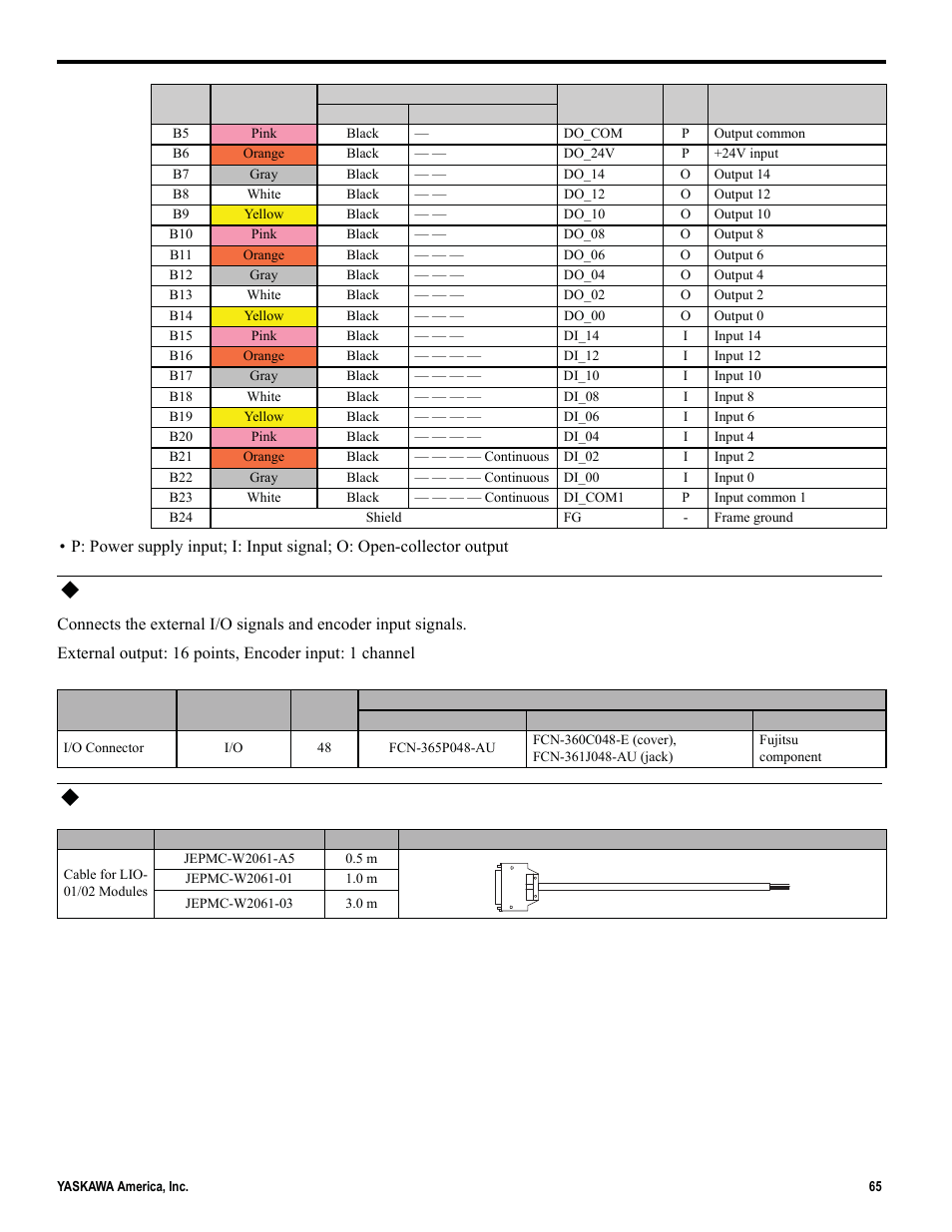 Connector specifications, Cables | Yaskawa MP2000iec User Manual | Page 65 / 102
