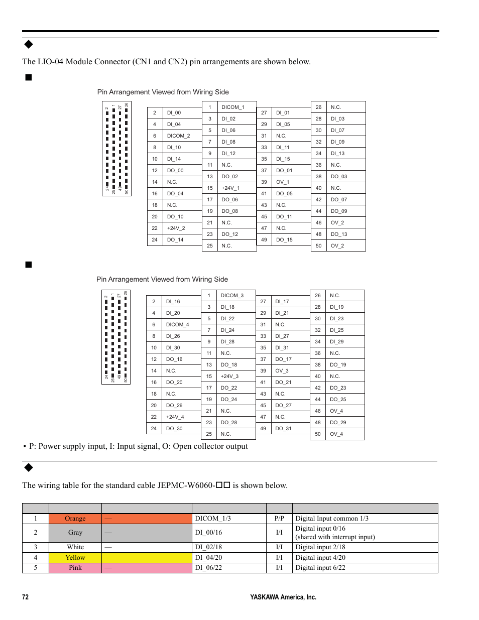 Lio-04 module connector pin arrangement, Standard cable wiring table, Cn1 connector pin arrangement | Cn2 connector pin arrangement | Yaskawa MP2000iec User Manual | Page 72 / 102